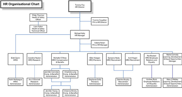 Hr Organizational Chart